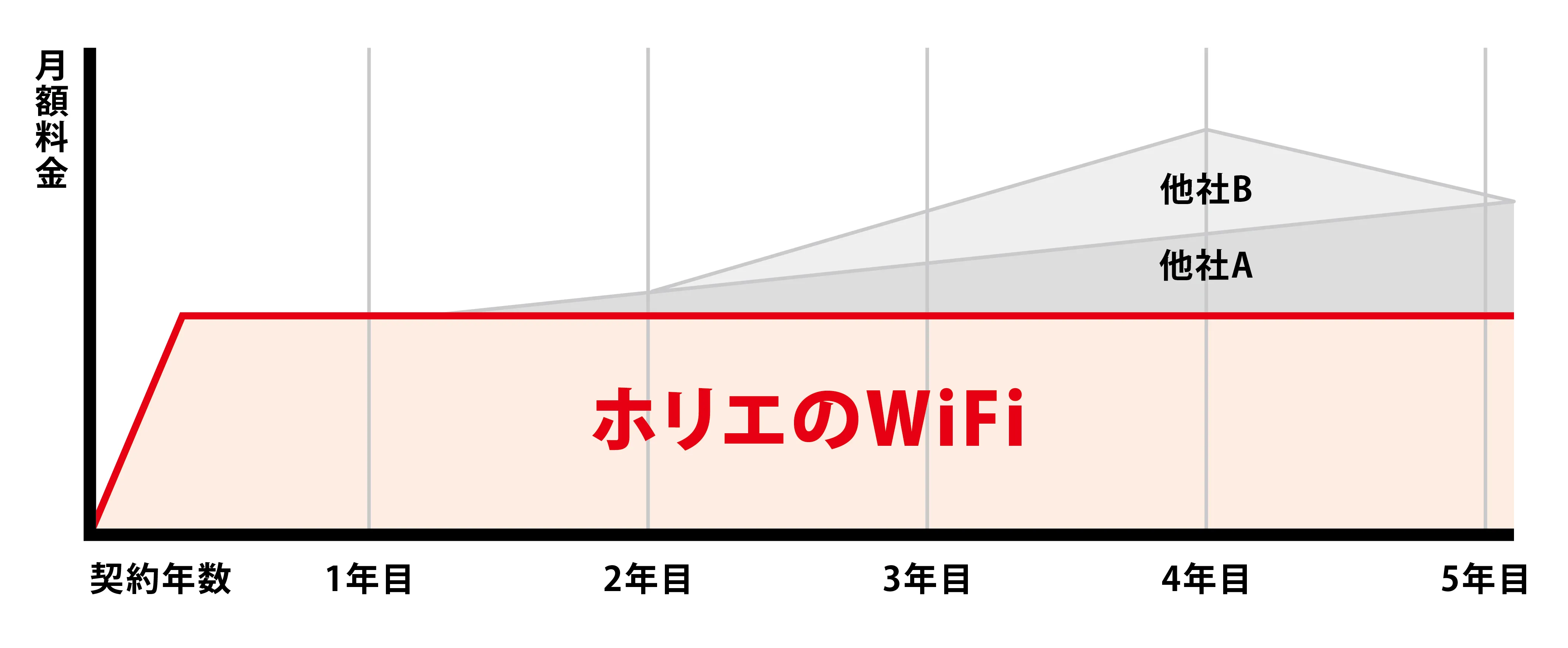 契約年数と料金